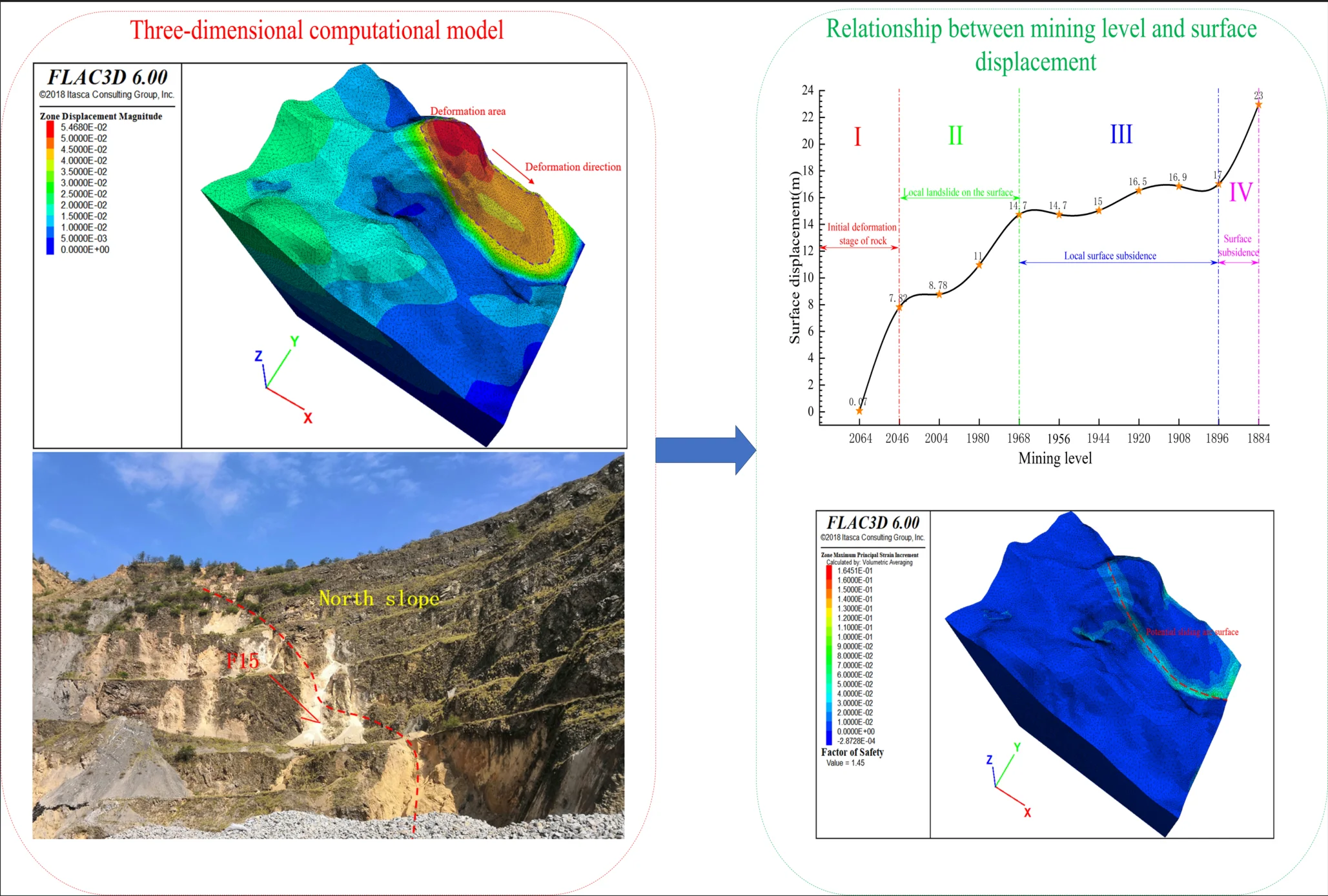 Deformation mechanisms of open-pit high-steep slopes controlled by a fault: An integrated remote sensing, field investigation and numerical simulation study