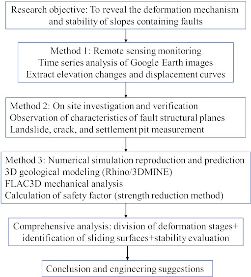 Research methodology framework