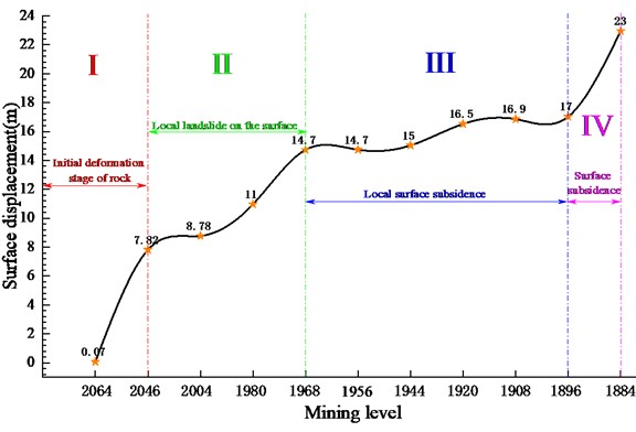 Relationship between mining level and surface displacement