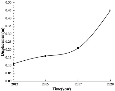 Typical displacement variation curve at the fault