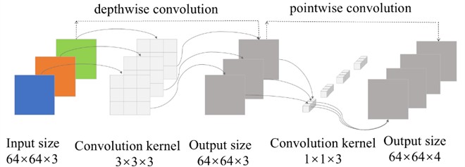 Depthwise separable convolution process
