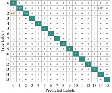 Average confusion matrix of test results from different methods on the proposed model