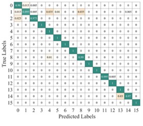 Average confusion matrix of test results from different models