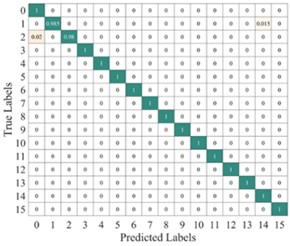 Average confusion matrix of test results from different models