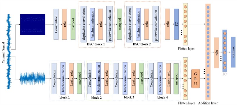 The structure of depthwise separable convolution-CNN-GRU fusion network