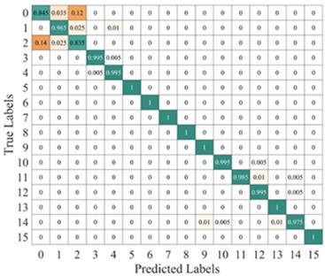 Average confusion matrix of the proposed model’s test results under different SNR conditions