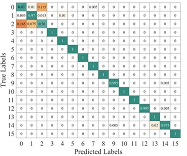 Average confusion matrix of the proposed model’s test results under different SNR conditions
