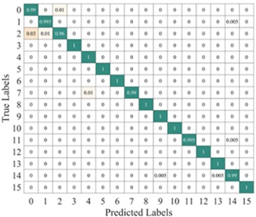 Average confusion matrix of the proposed model’s test results under different SNR conditions