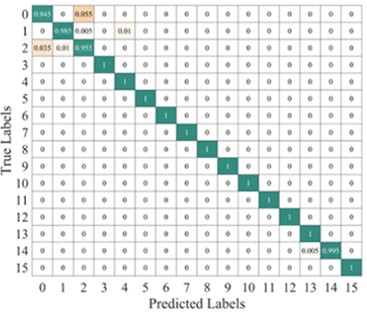 Average confusion matrix of the proposed model’s test results under different SNR conditions