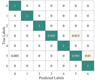 Average confusion matrix of test results from different methods on the proposed model