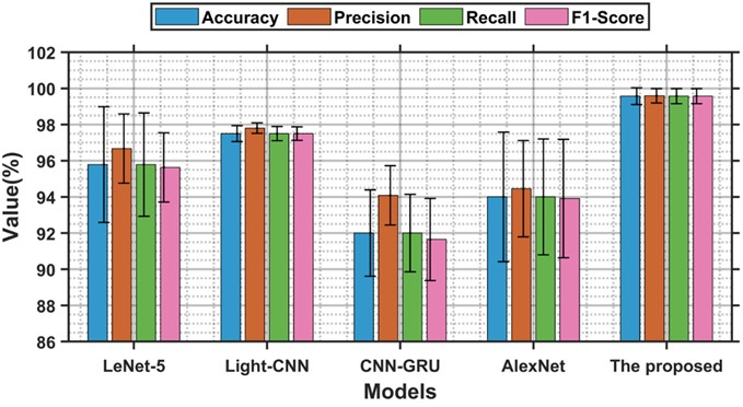 Visualization comparison of the performance of different models