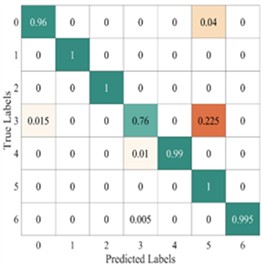 Average confusion matrix of test results from different models