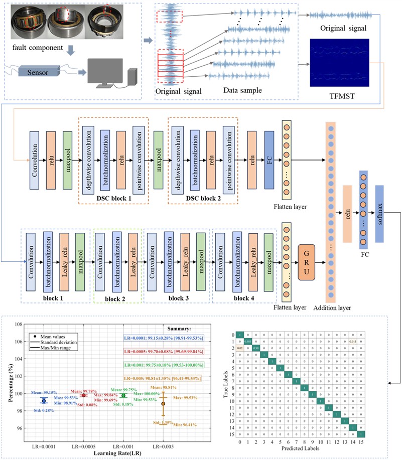 Fault diagnosis procedure based on the DSC-CNN-GRU model
