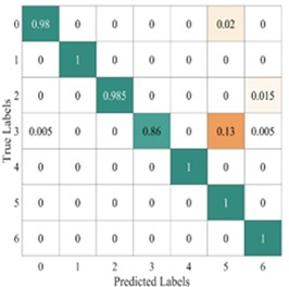 Average confusion matrix of test results from different models