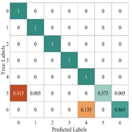 Average confusion matrix of test results from different models
