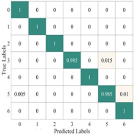 Average confusion matrix of test results from different models