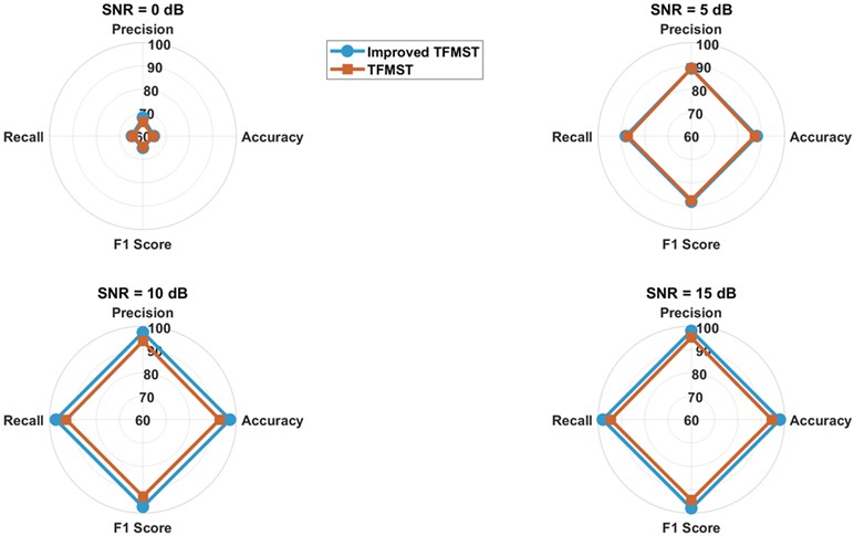 Visualization of comparative performance of different data  on the proposed model under varying SNRs