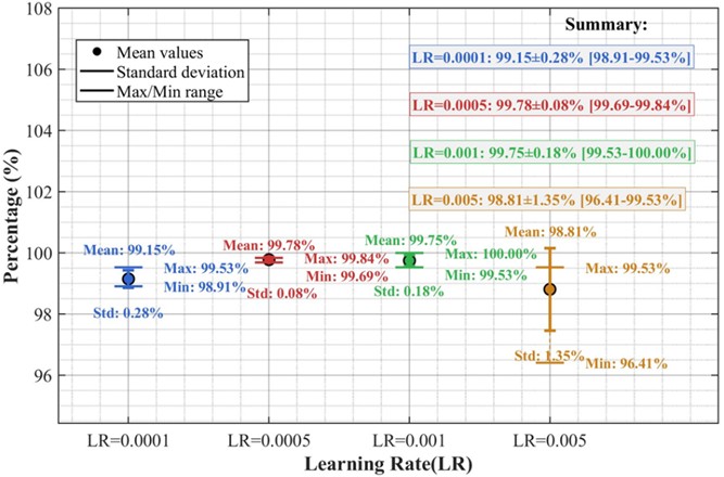Performance comparison of the model under different learning rates