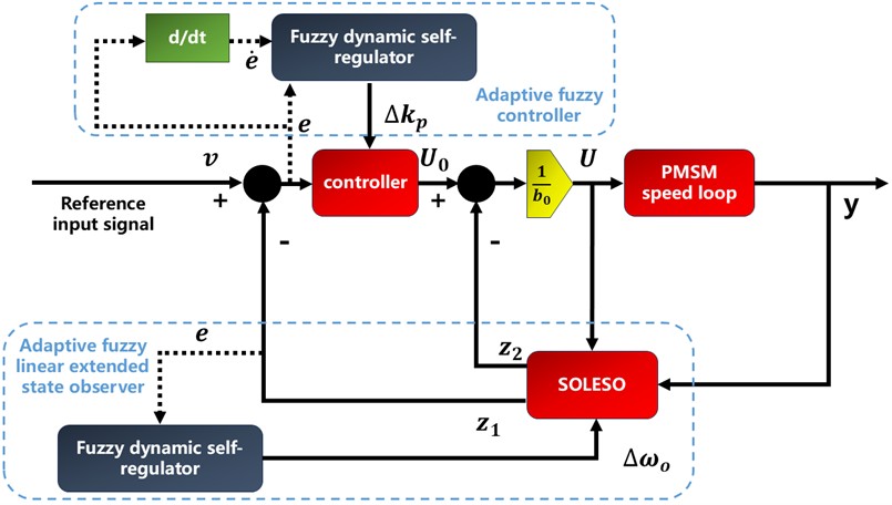 The overall control structure of FDS-LADRC