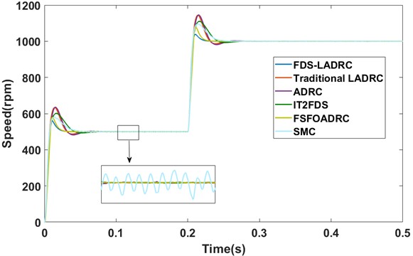 The speed responses under loaded startup conditions (simulation)