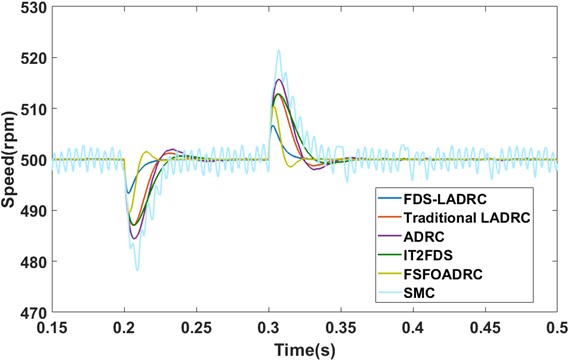 Speed responses under sudden loading and unloading conditions (simulation)