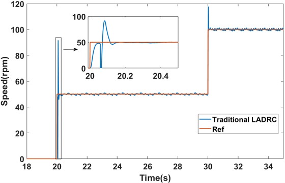 The speed response of the traditional LADRC under no-load startup conditions (experiment)