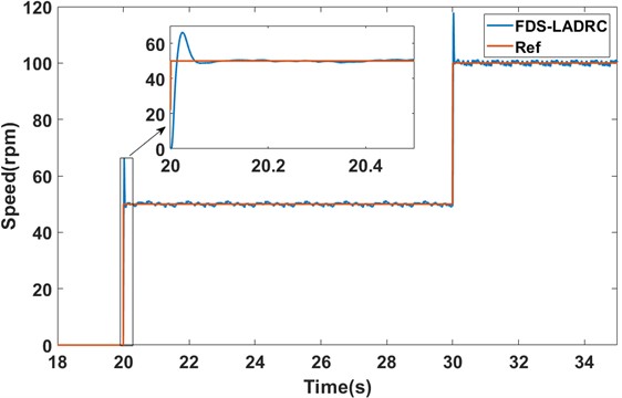 The speed response of FDS-LADRC under no-load startup conditions (experiment)