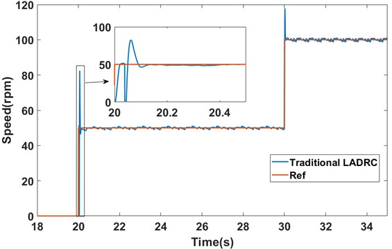The speed response of the traditional LADRC under loaded startup conditions (experiment)