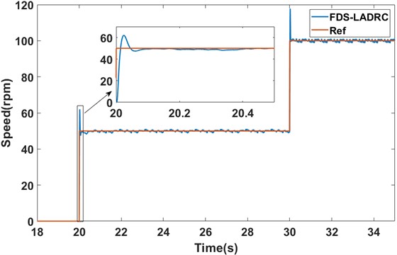The speed response of FDS-LADRC under loaded startup conditions (experiment)