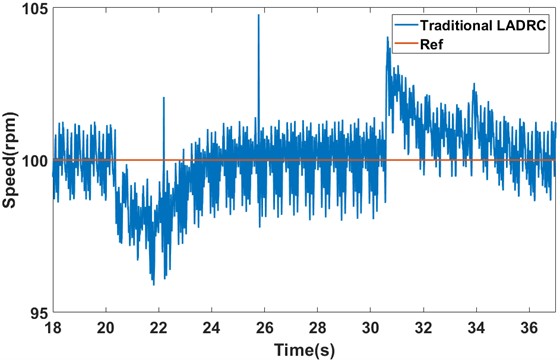 The speed response of the traditional LADRC under sudden loading and unloading conditions (experiment)