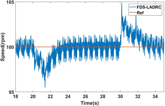 The speed response of FDS-LADRC under sudden loading and unloading conditions (experiment)