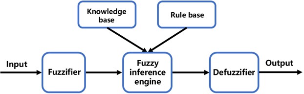 The schematic diagram of a classic fuzzy system