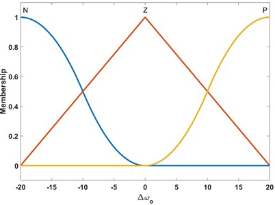 The membership function of ∆ωo
