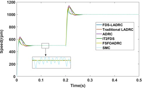 The speed responses under no-load startup conditions (simulation)