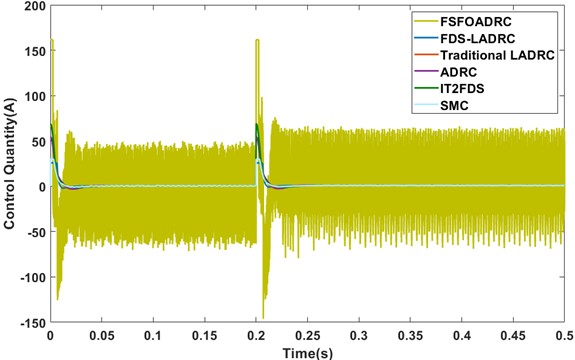 The control quantities under no-load startup conditions