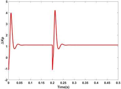 The output values of ∆kp under no-load startup conditions (simulation)