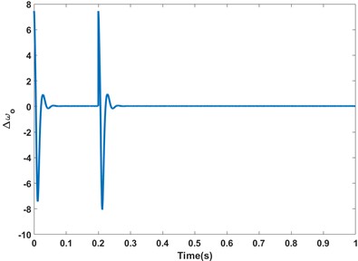 The output values of ∆ωo under no-load startup conditions (simulation)