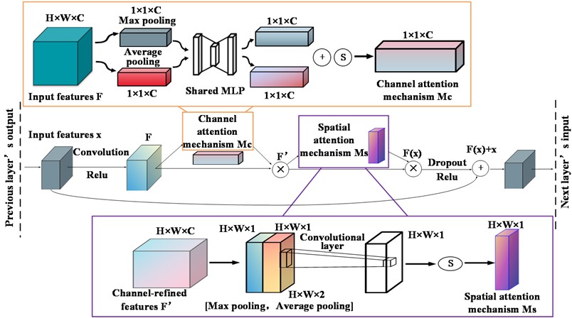 Sparse residual links integrated into CBAM mechanism