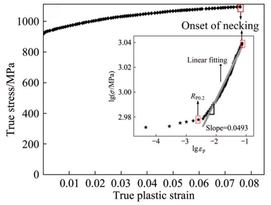 Bipolar logarithmic fitting analysis of true stress-true plastic strain curves and strain hardening characteristics for Ti-6Al-4V