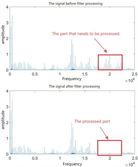 Band-stop filter processing effect diagram