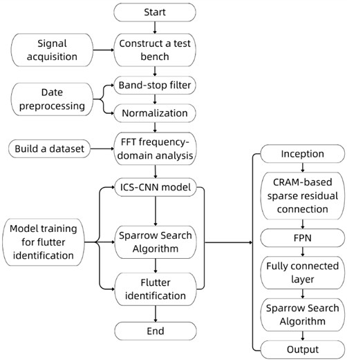 ICS-CNN chatter monitoring process based on sparrow optimization algorithm