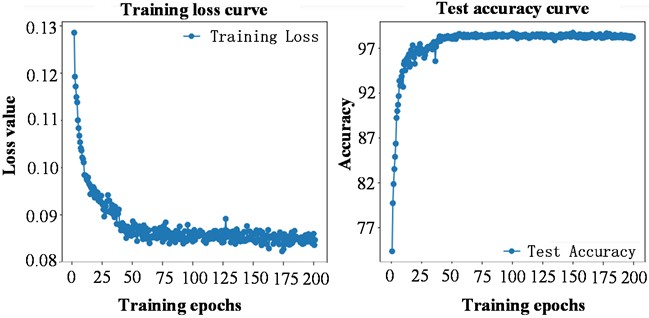Loss function curve and accuracy curve for 200 iterations