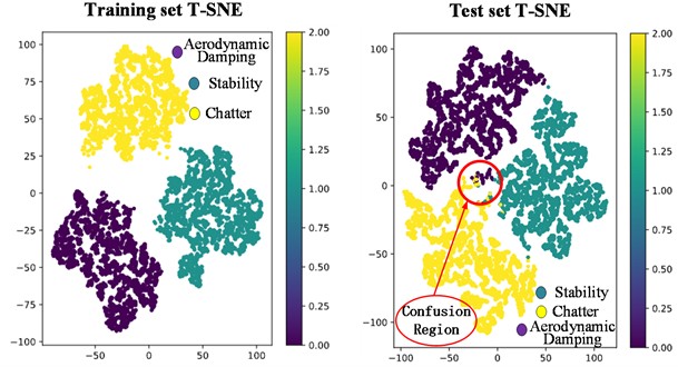 T-SNE visual scatter plot