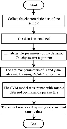 Flow chart of fault acoustic detection.