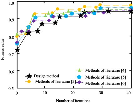 Comparison curves of fitness values of different methods