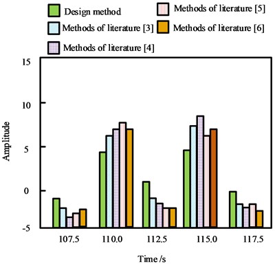 Evaluation results of impeller speed with different methods