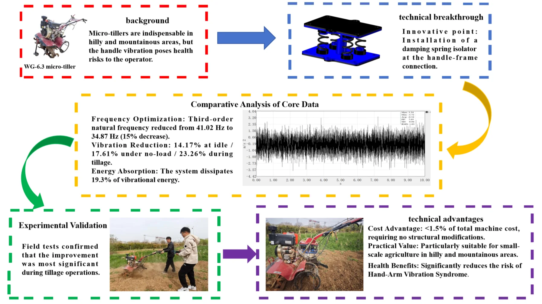 Vibration characteristics testing and vibration reduction optimization design of four-wheel-drive micro-tiller handlebar assembly
