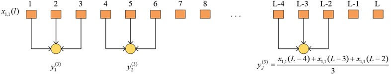 Schematic diagram of the MFSE coarse-graining sequence process