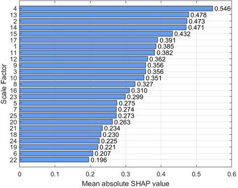 SHAP bar chart (2 HP-1750 rmp)