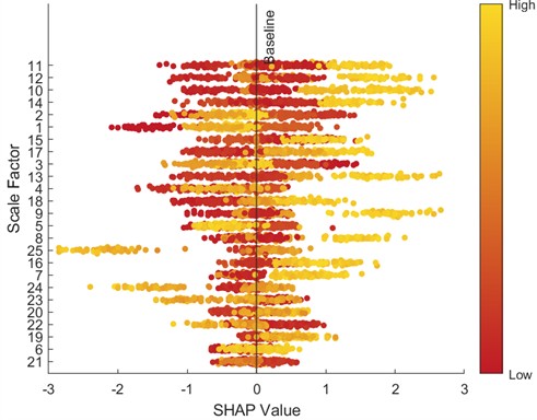 SHAP beeswarm plot (3 HP-1730 rmp)